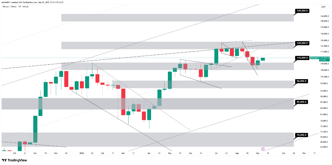 تحلیل بلندمدت بیتکوین 18 شهریور 1404