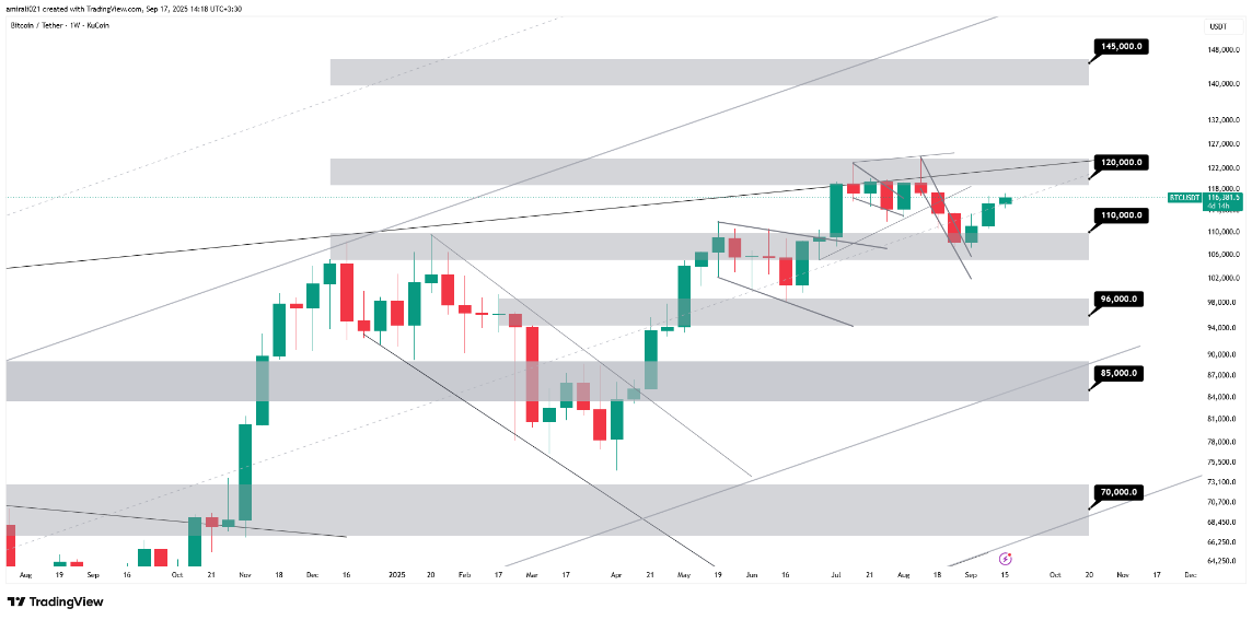 تحلیل بلندمدت بیتکوین 26 شهریور 1404