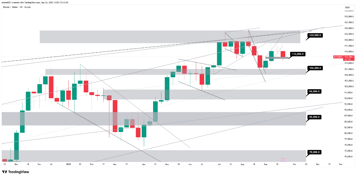 تحلیل بلندمدت بیتکوین 2 مهر 1404