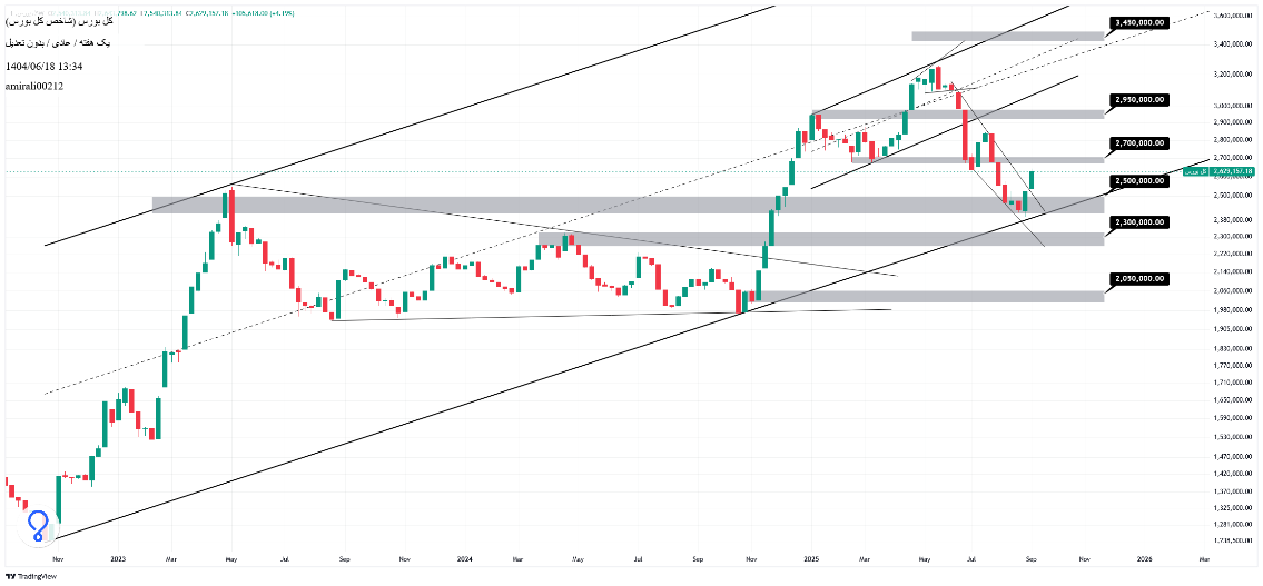 تحلیل بلندمدت بورس 18 شهریور 1404
