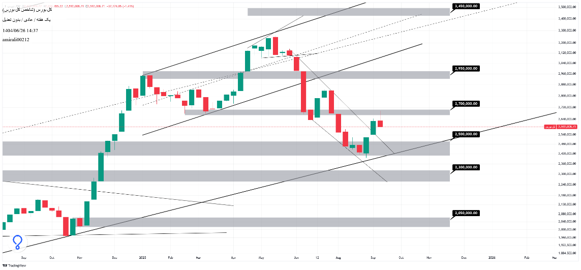 تحلیل بلندمدت بورس 26 شهریور 1404