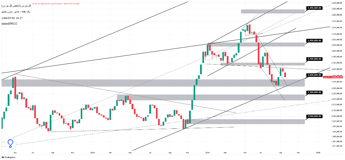 تحلیل بلندمدت بورس 2 مهر 1404