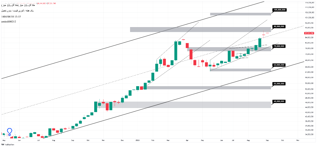 تحلیل بلندمدت طلا 18 شهریور 1404