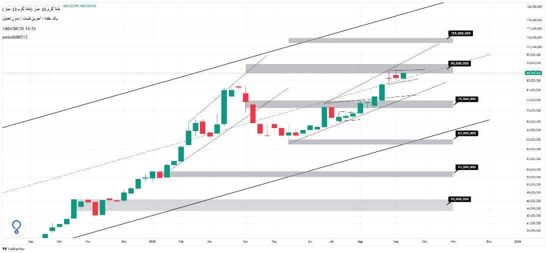 تحلیل بلندمدت طلا 26 شهریور 1404