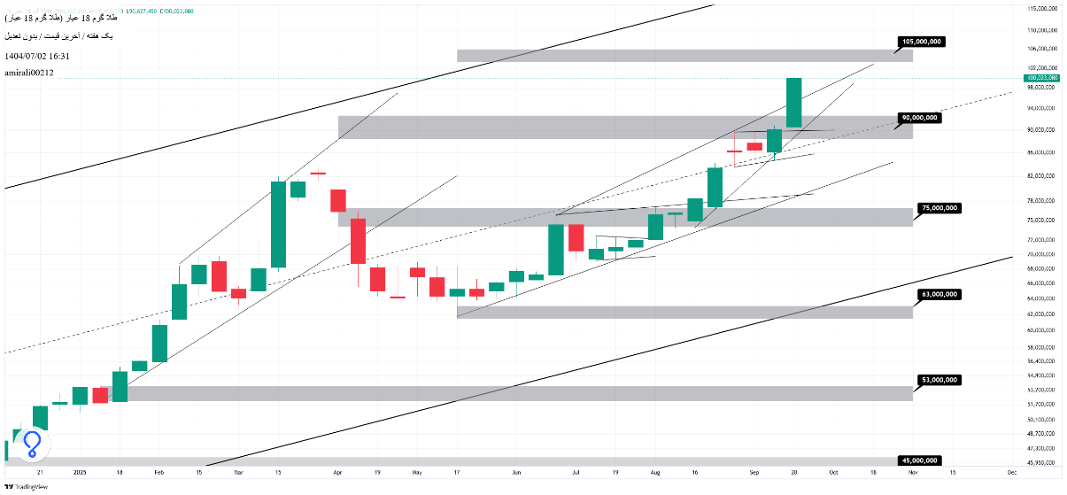 تحلیل بلندمدت طلا 2 مهر 1404