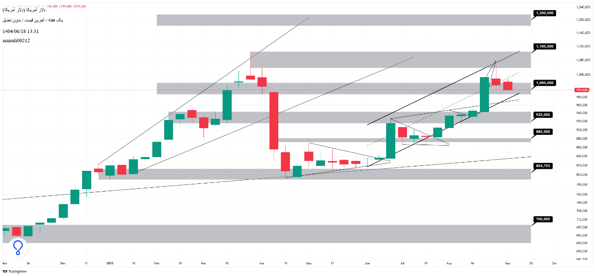 تحلیل بلندمدت دلار 18 شهریور 1404