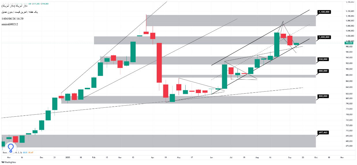 تحلیل بلندمدت دلار 26 شهریور 1404