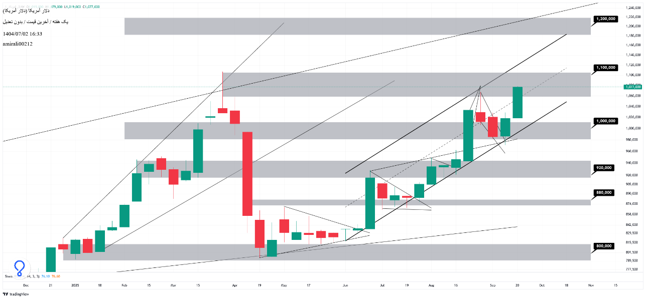 تحلیل بلندمدت دلار 2 مهر 1404