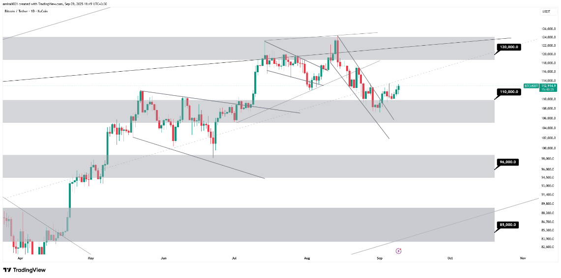 تحلیل میان‌مدت بیتکوین 18 شهریور 1404