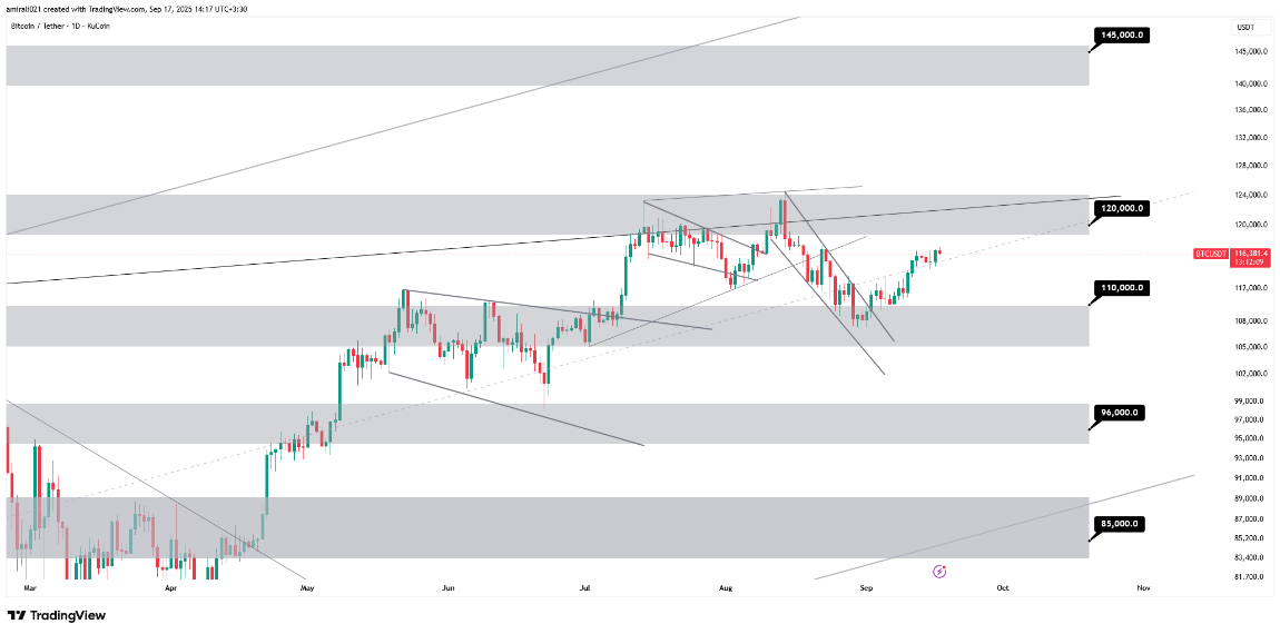 تحلیل میان‌مدت بیتکوین 26 شهریور 1404