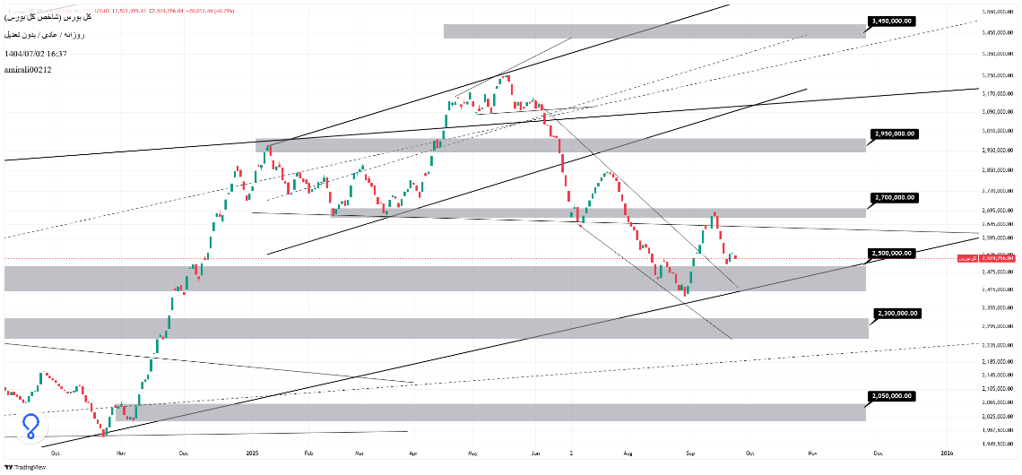 تحلیل میان‌مدت بورس 2 مهر 1404