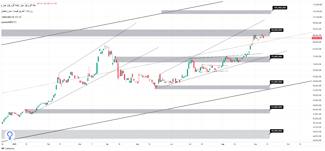تحلیل میان‌مدت طلا 18 شهریور 1404