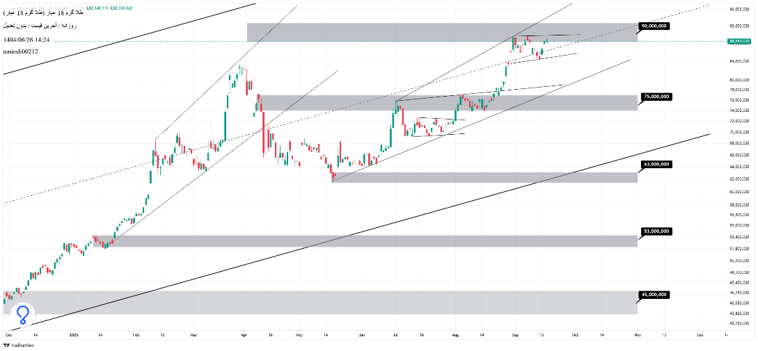 تحلیل میان‌مدت طلا 26 شهریور 1404