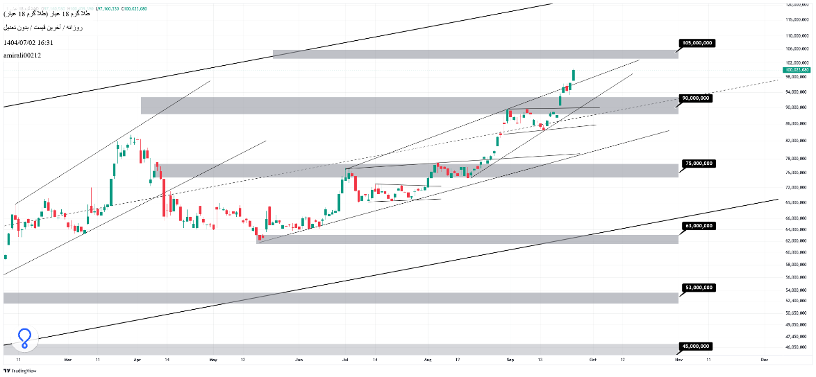تحلیل میان‌مدت طلا 2 مهر 1404