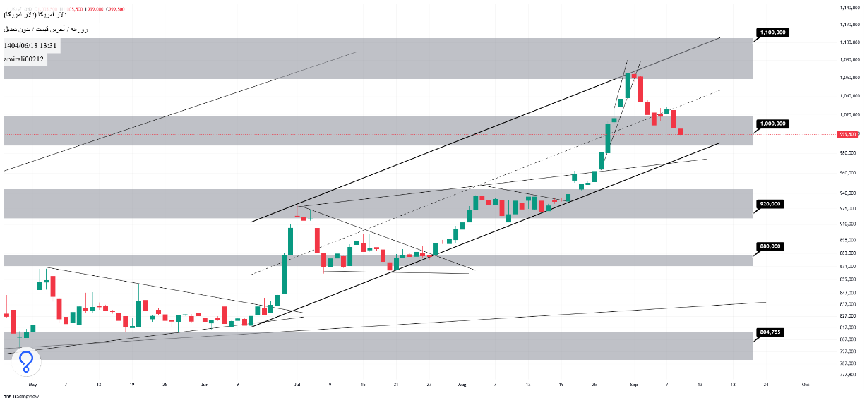 تحلیل میان‌مدت دلار 18 شهریور 1404