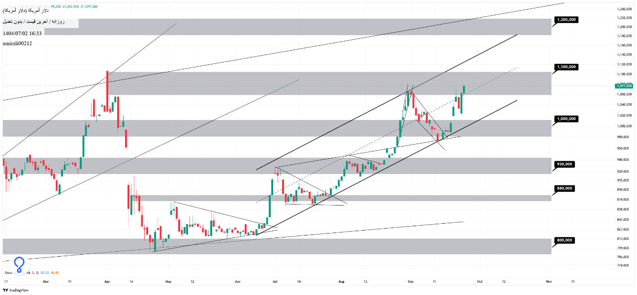 تحلیل میان‌مدت دلار 2 مهر 1404