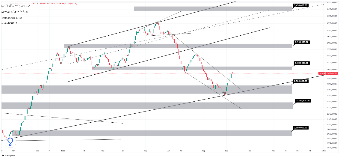 تحلیل میان‌مدت بورس 18 شهریور 1404