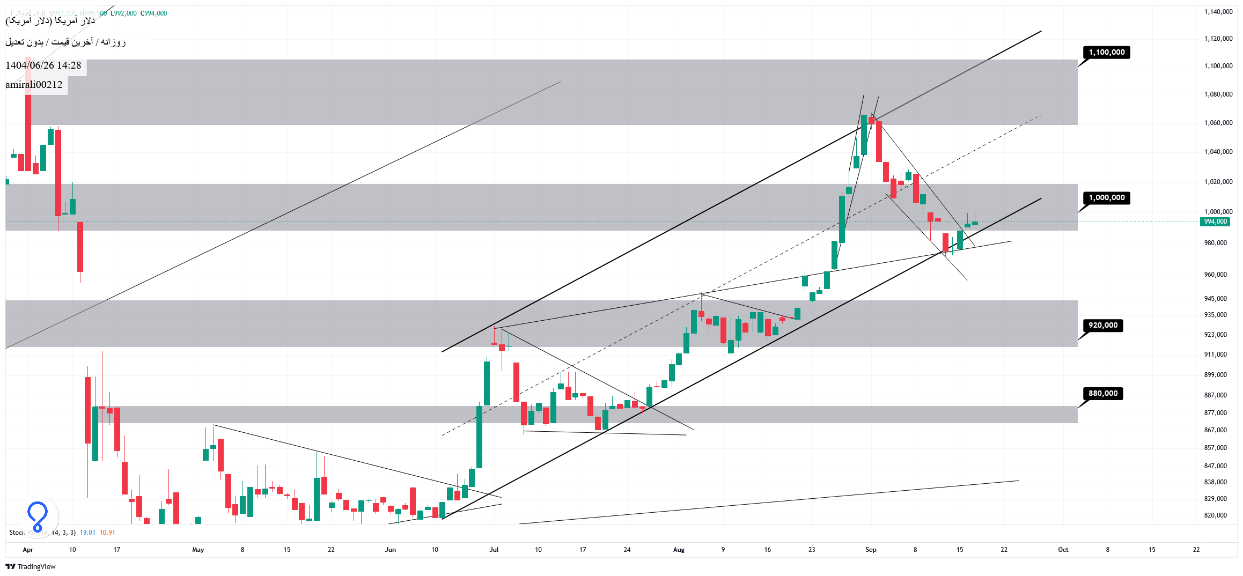 تحلیل میان‌مدت دلار 26 شهریور 1404