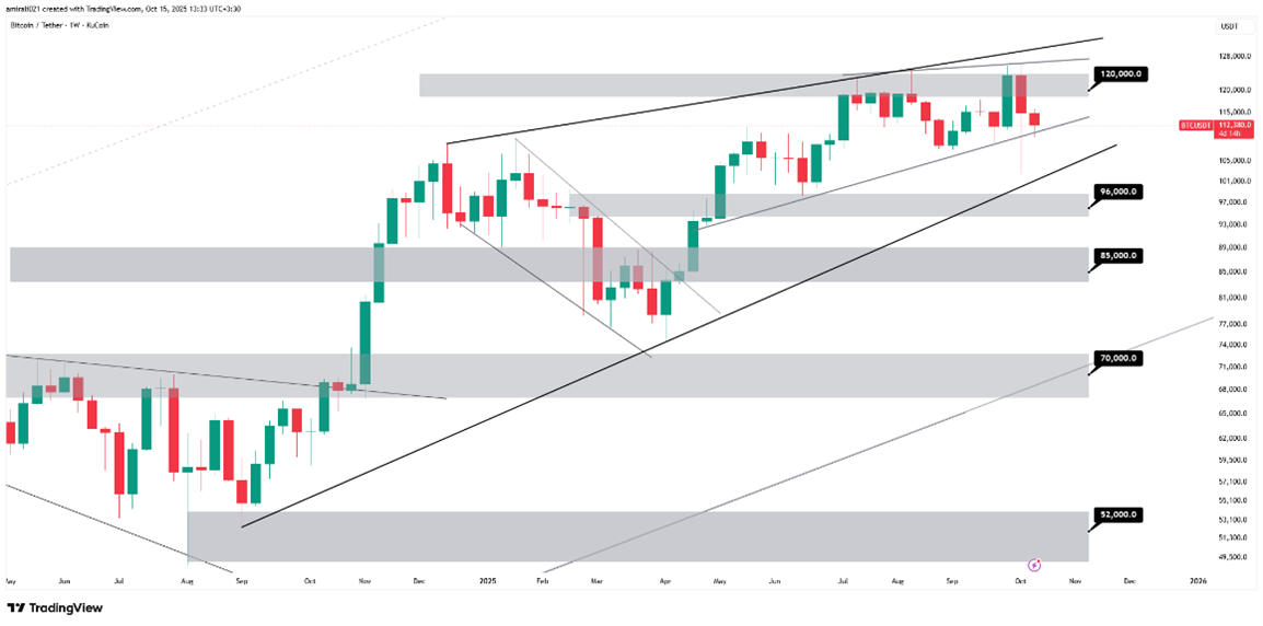 تحلیل بلندمدت بیتکوین 23 مهر 1404