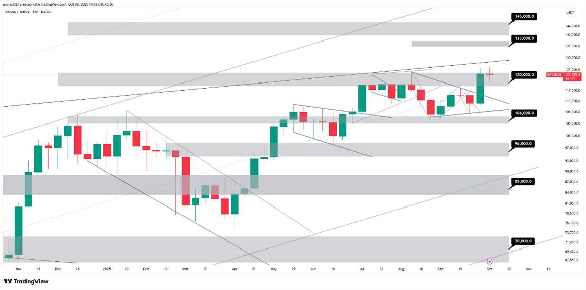 تحلیل بلندمدت بیتکوین 16 مهر 1404