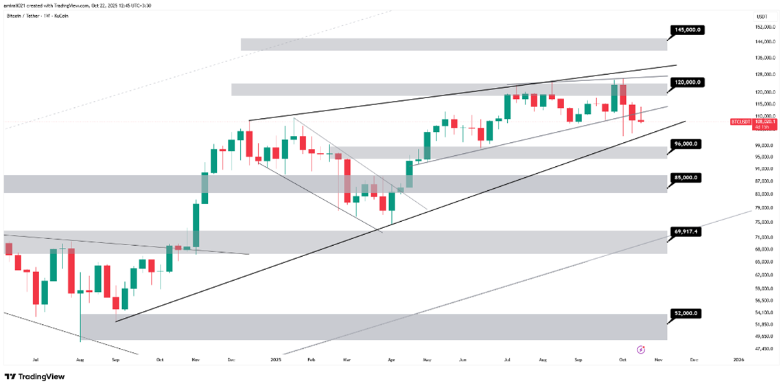 تحلیل بلندمدت بیتکوین 30 مهر 1404