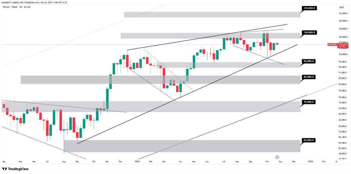 تحلیل بلندمدت بیتکوین 7 آبان  1404