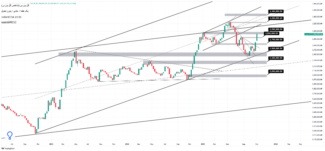 تحلیل بلندمدت بورس 16 مهر 1404