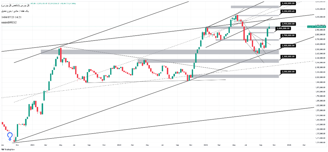 تحلیل بلندمدت بورس 23 مهر 1404
