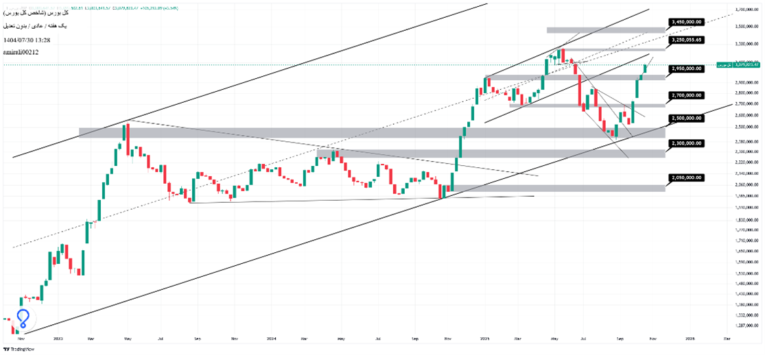 تحلیل بلندمدت بورس 30 مهر 1404