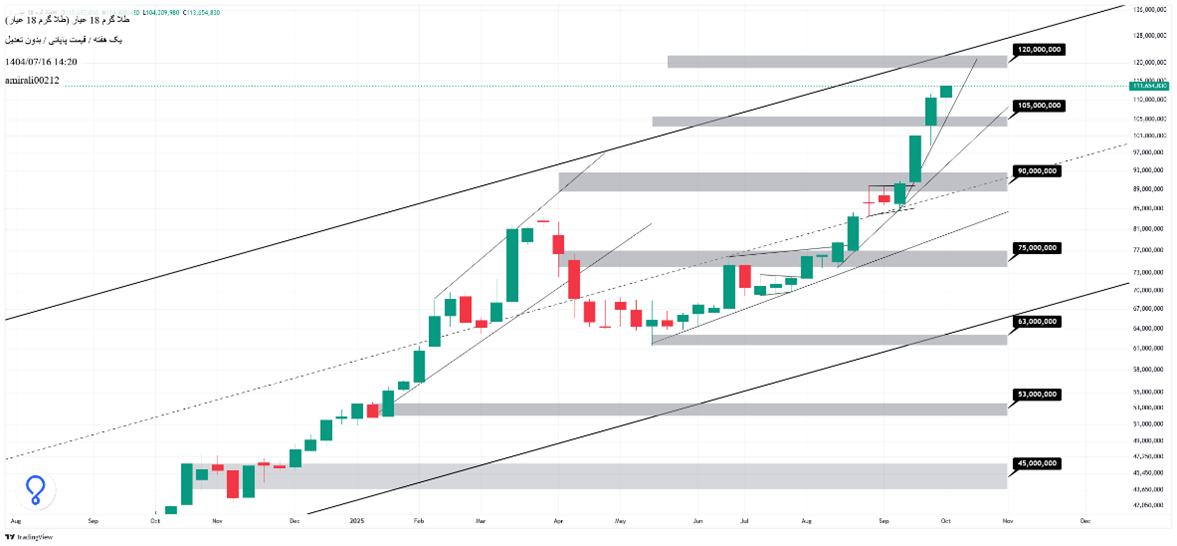تحلیل بلندمدت طلا 16 مهر 1404