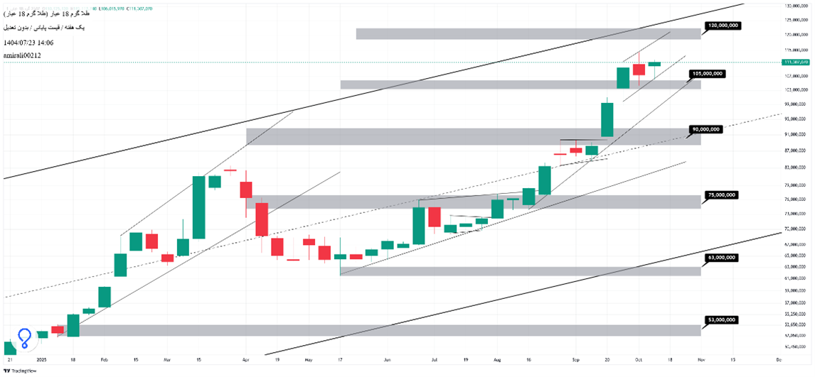 تحلیل بلندمدت طلا 23 مهر 1404