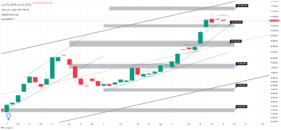 تحلیل بلندمدت طلا 30 مهر 1404