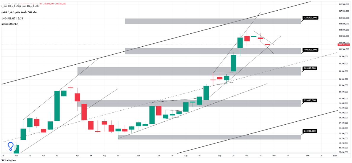 تحلیل بلندمدت طلا 7 آبان  1404