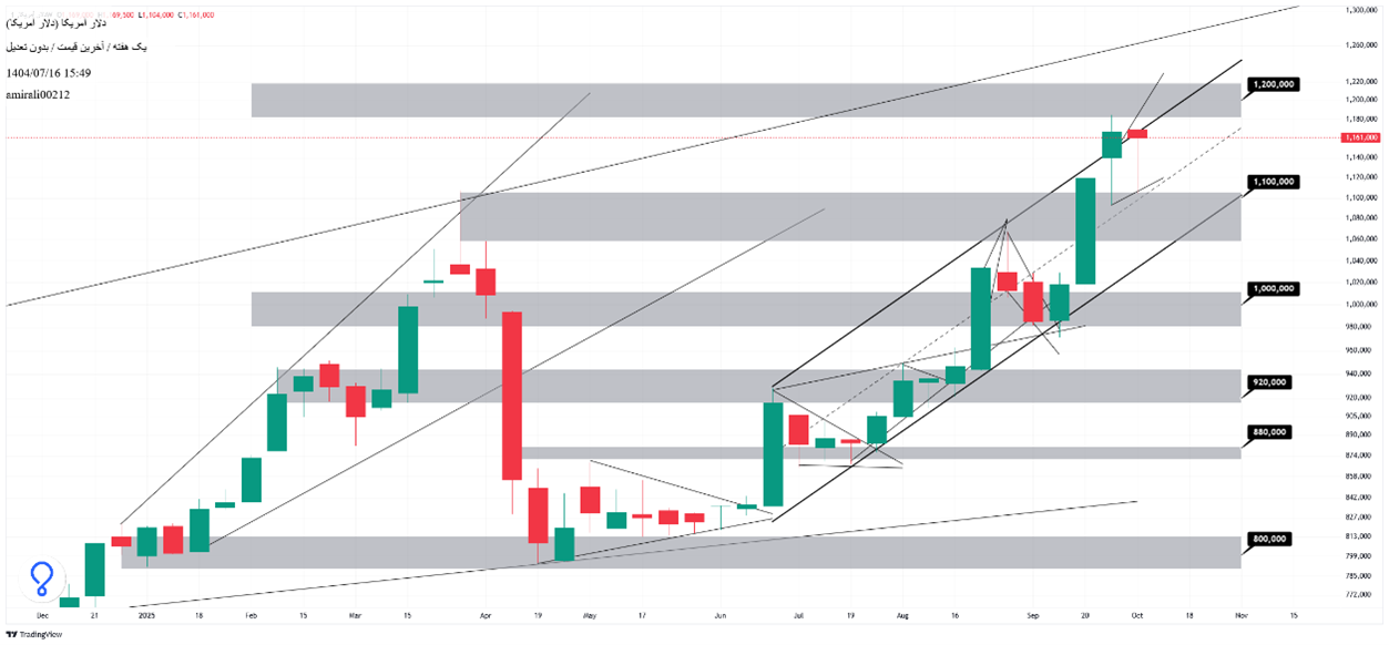 تحلیل بلندمدت دلار 16 مهر 1404