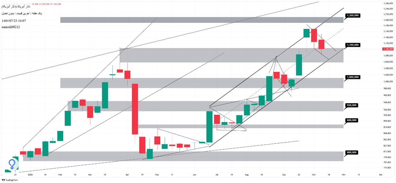 تحلیل بلندمدت دلار 23 مهر 1404