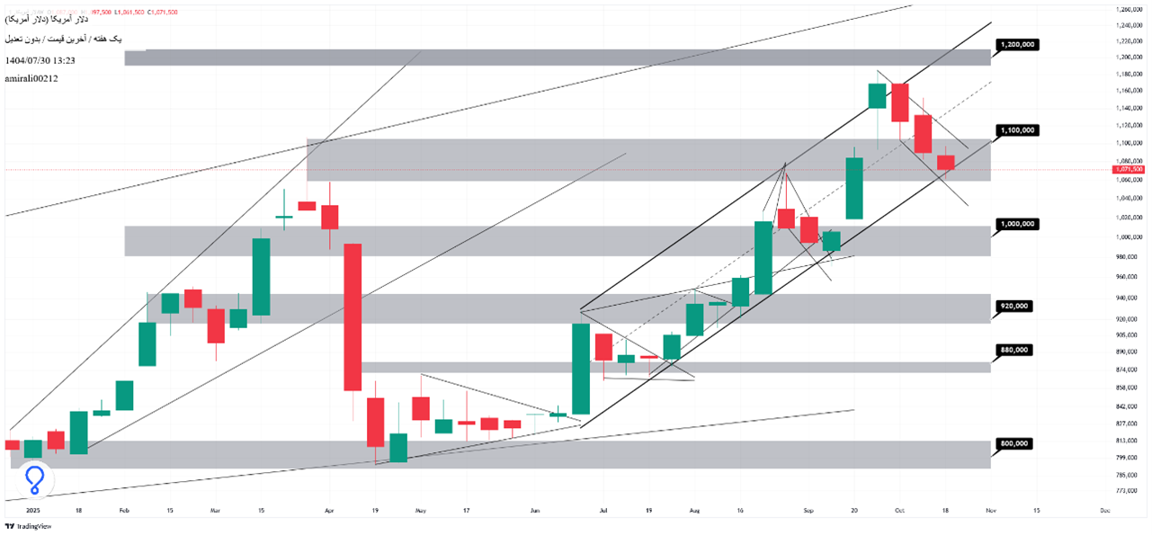 تحلیل بلندمدت دلار 30 مهر 1404
