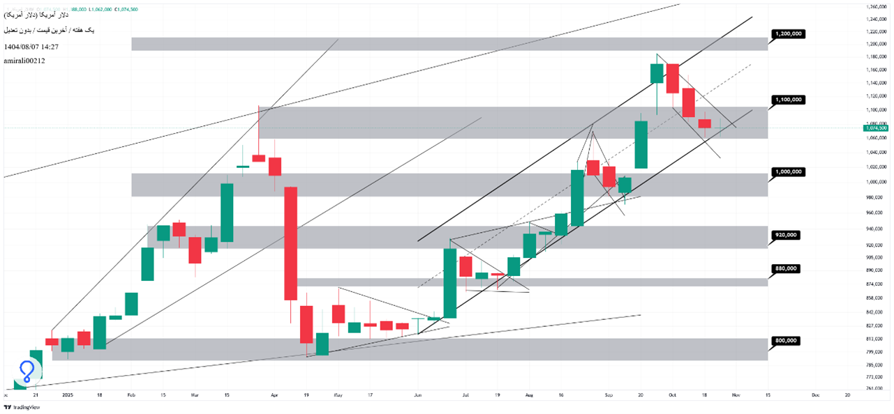 تحلیل بلندمدت دلار 7 آبان  1404
