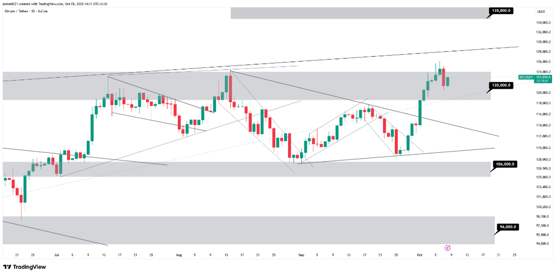 تحلیل میان‌مدت بیتکوین 16 مهر 1404