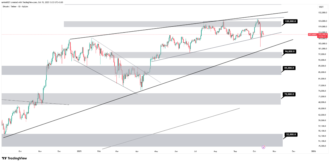 تحلیل میان‌مدت بیتکوین 23 مهر 1404
