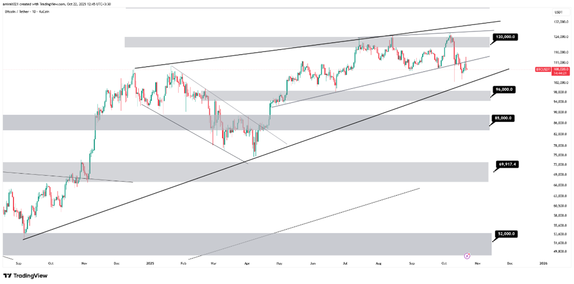 تحلیل میان‌مدت بیتکوین 30 مهر 1404