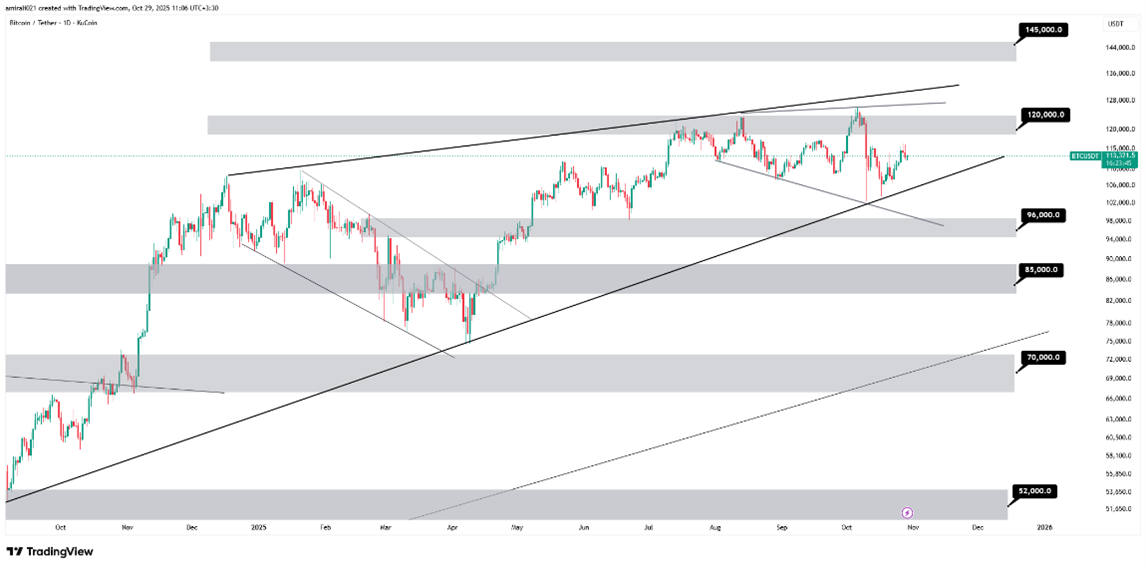 تحلیل میان‌مدت بیتکوین 7 آبان 1404