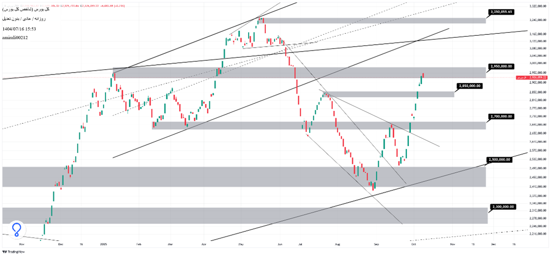 تحلیل میان‌مدت بورس 16 مهر 1404