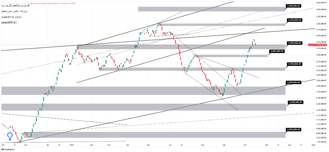 تحلیل میان‌مدت بورس 23 مهر 1404