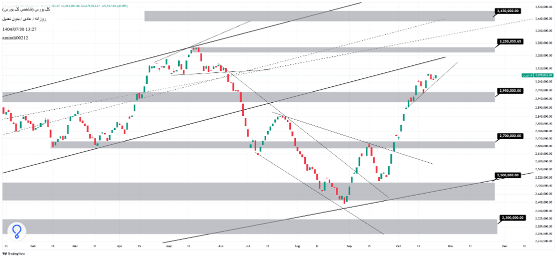 تحلیل میان‌مدت بورس 30 مهر 1404