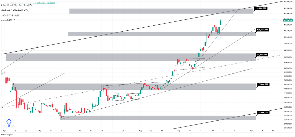 تحلیل میان‌مدت طلا 16 مهر 1404