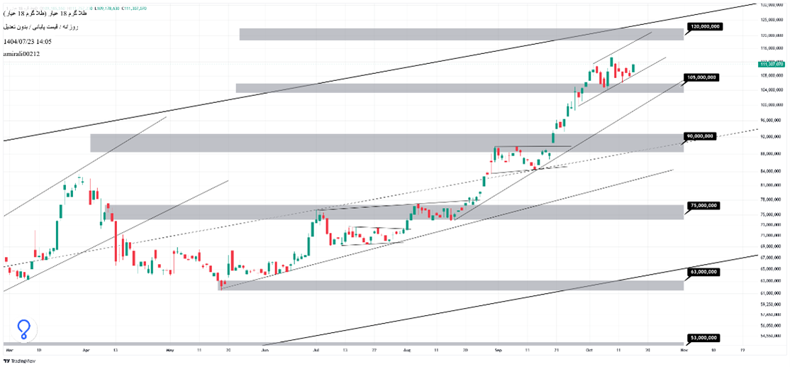 تحلیل میان‌مدت طلا 23 مهر 1404
