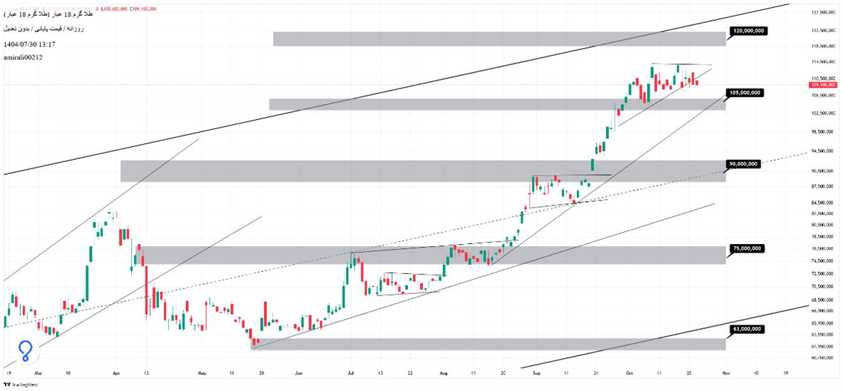 تحلیل میان‌مدت طلا 30 مهر 1404