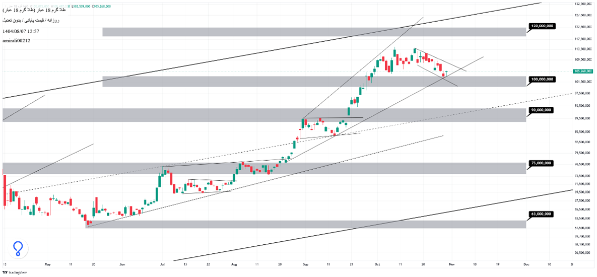 تحلیل میان‌مدت طلا 7 آبان  1404