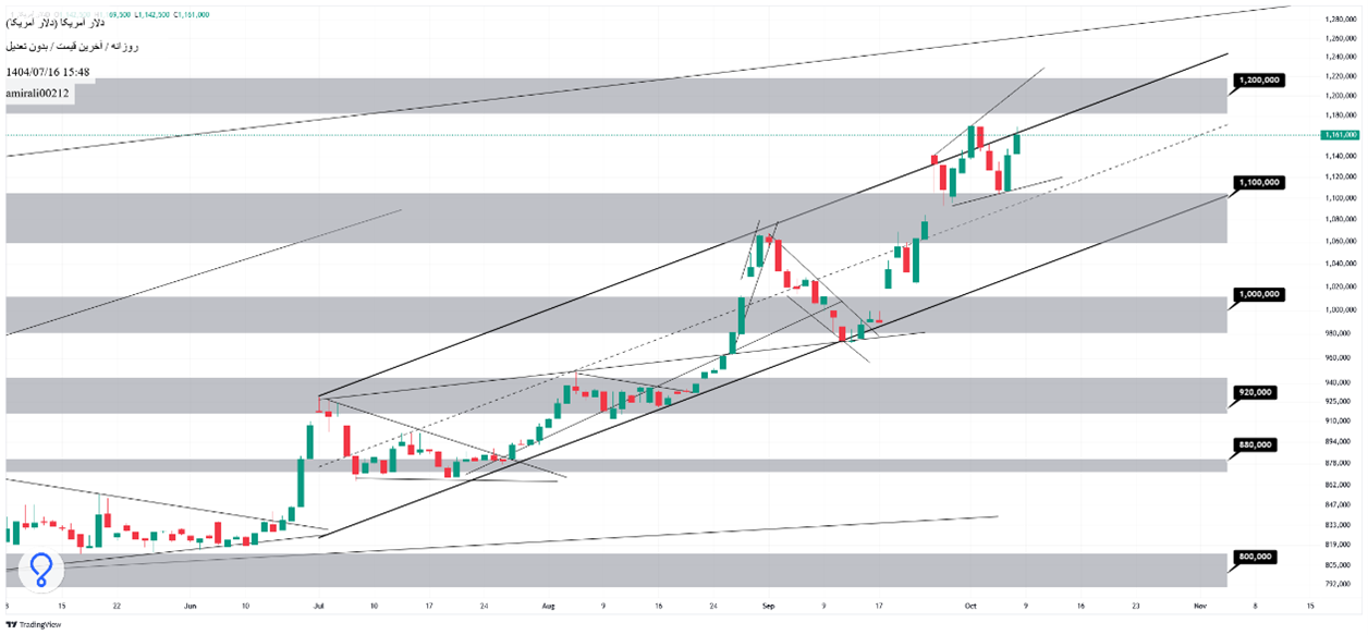 تحلیل میان‌مدت دلار 16 مهر 1404