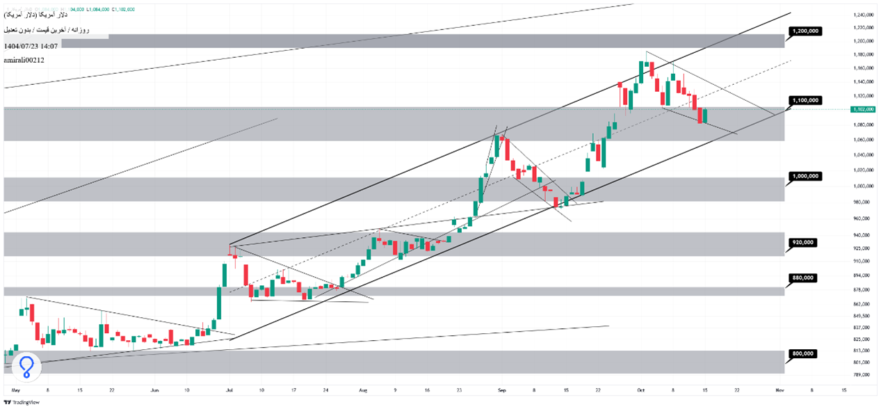 تحلیل میان‌مدت دلار 23 مهر 1404